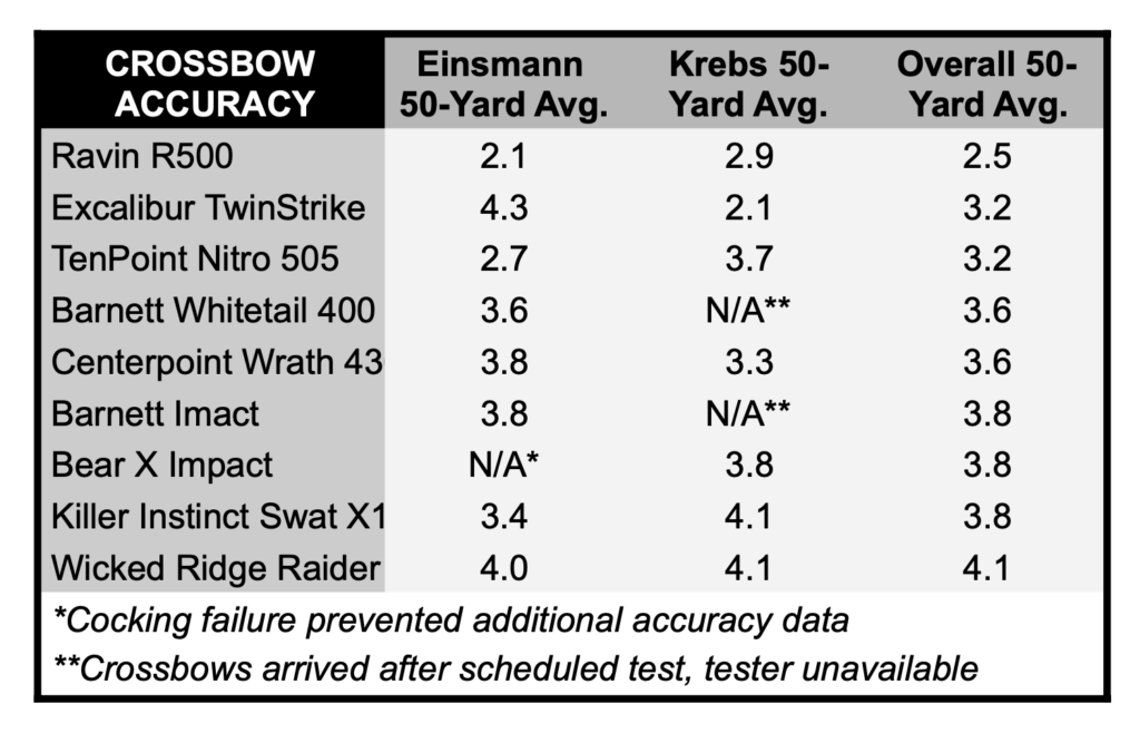 crossbow group averages