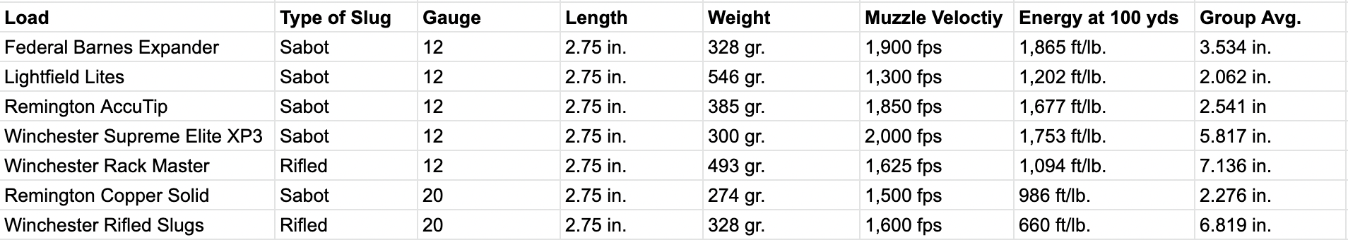 Carmichael's slug test in 2008 revealed sabots group tighter than slugs.