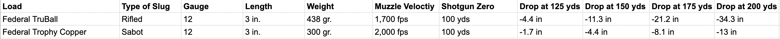 This table shows that rifled slugs drop faster than sabots.