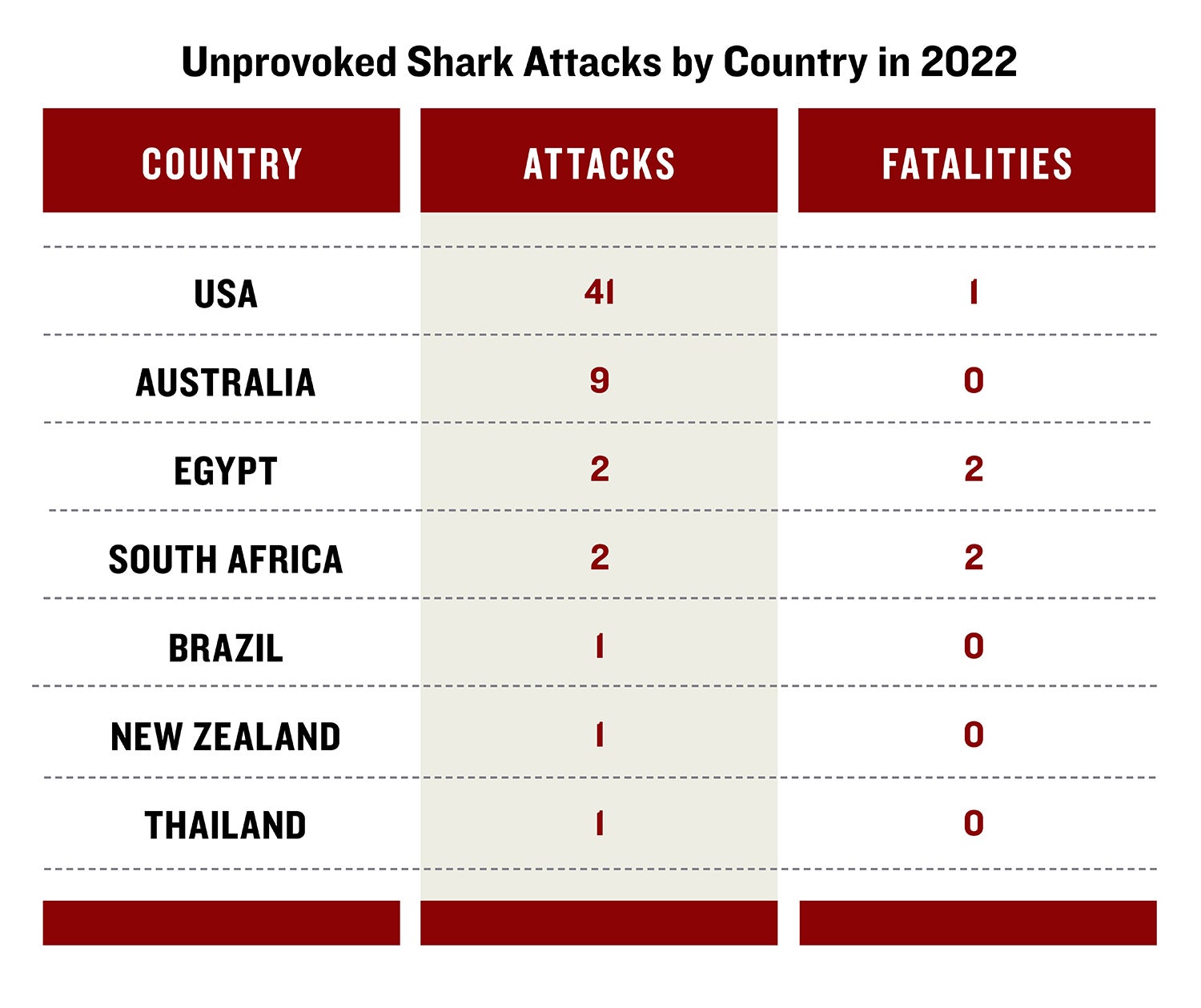 How Many Shark Attacks Are There Per Year? Afield Daily