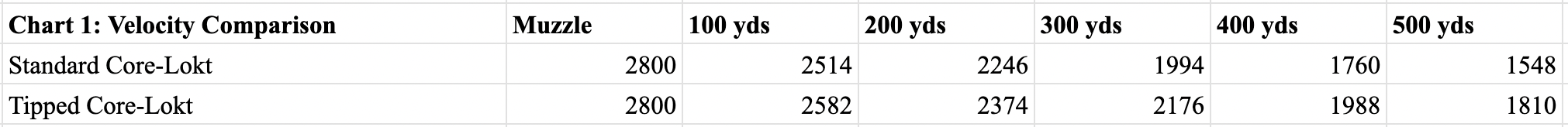 Chart showing ballistic coefficient