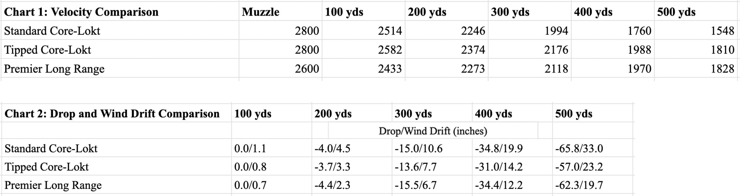 Chart showing ballistic coefficient