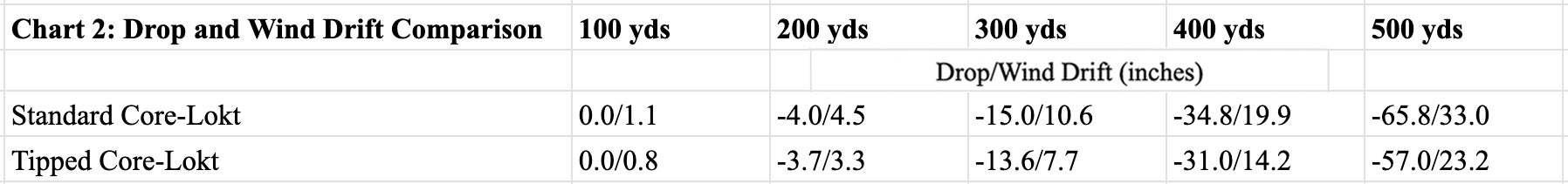 Chart showing ballistic coefficient