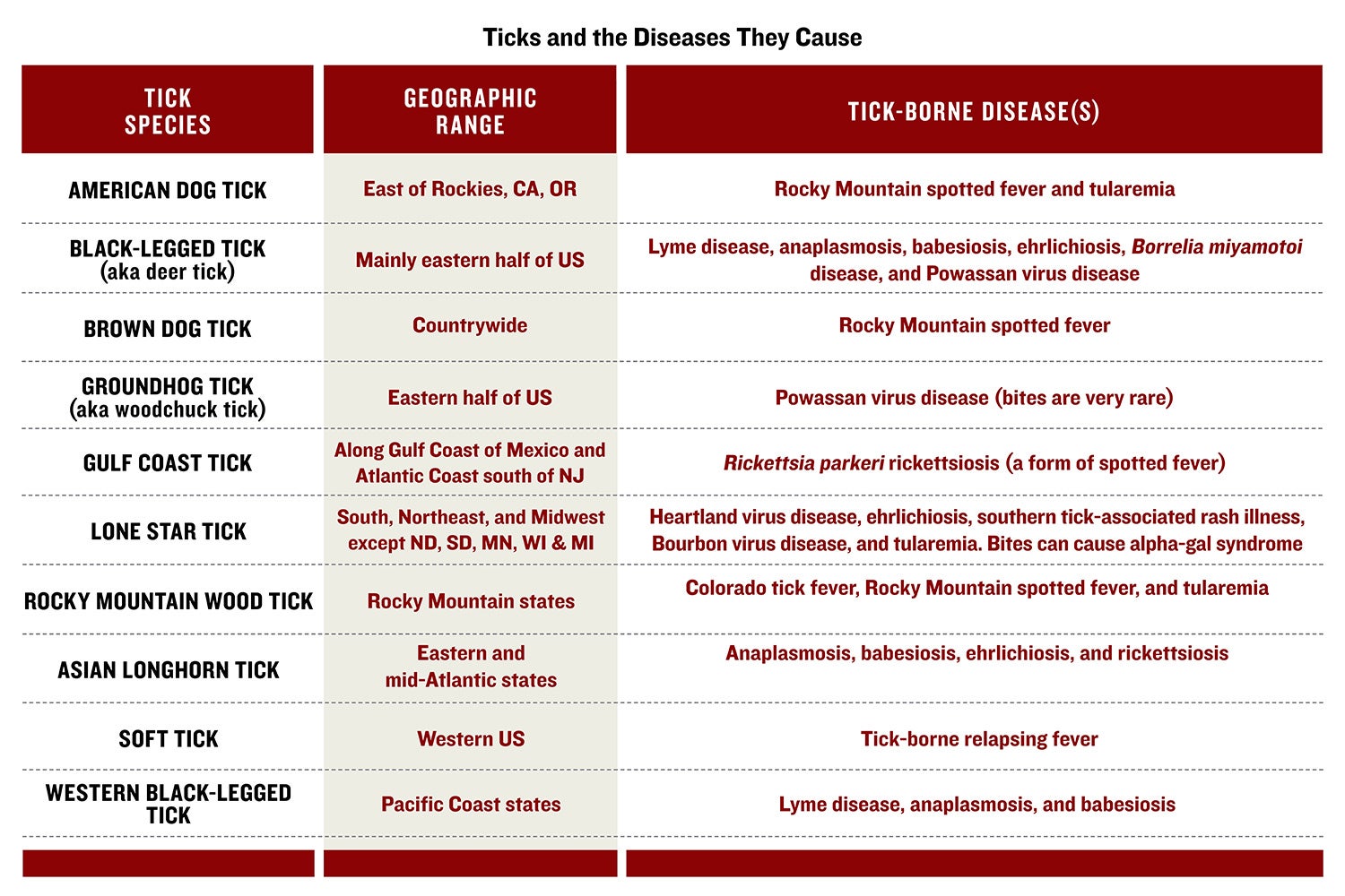 chart detail the diseases cause by different types of ticks