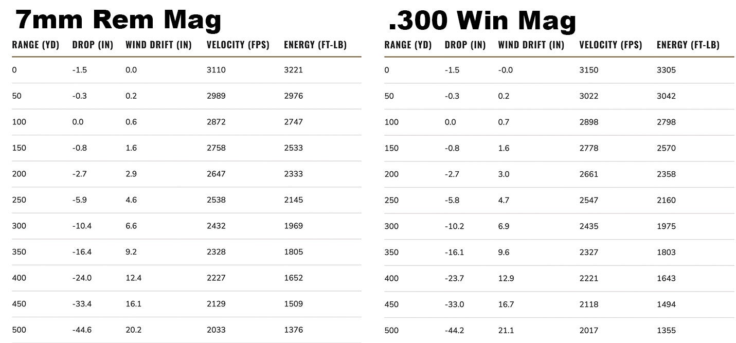 7mm rem mag vs 300 win mag