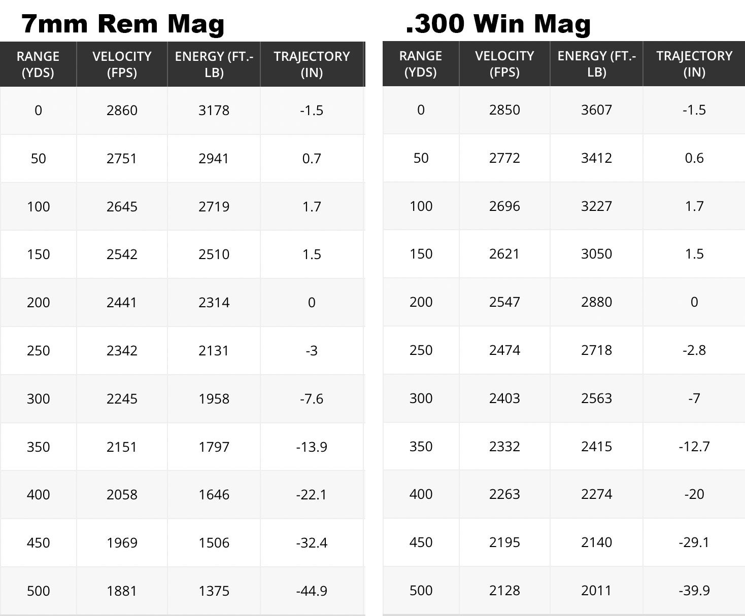 7mm rem mag vs 300 win mag
