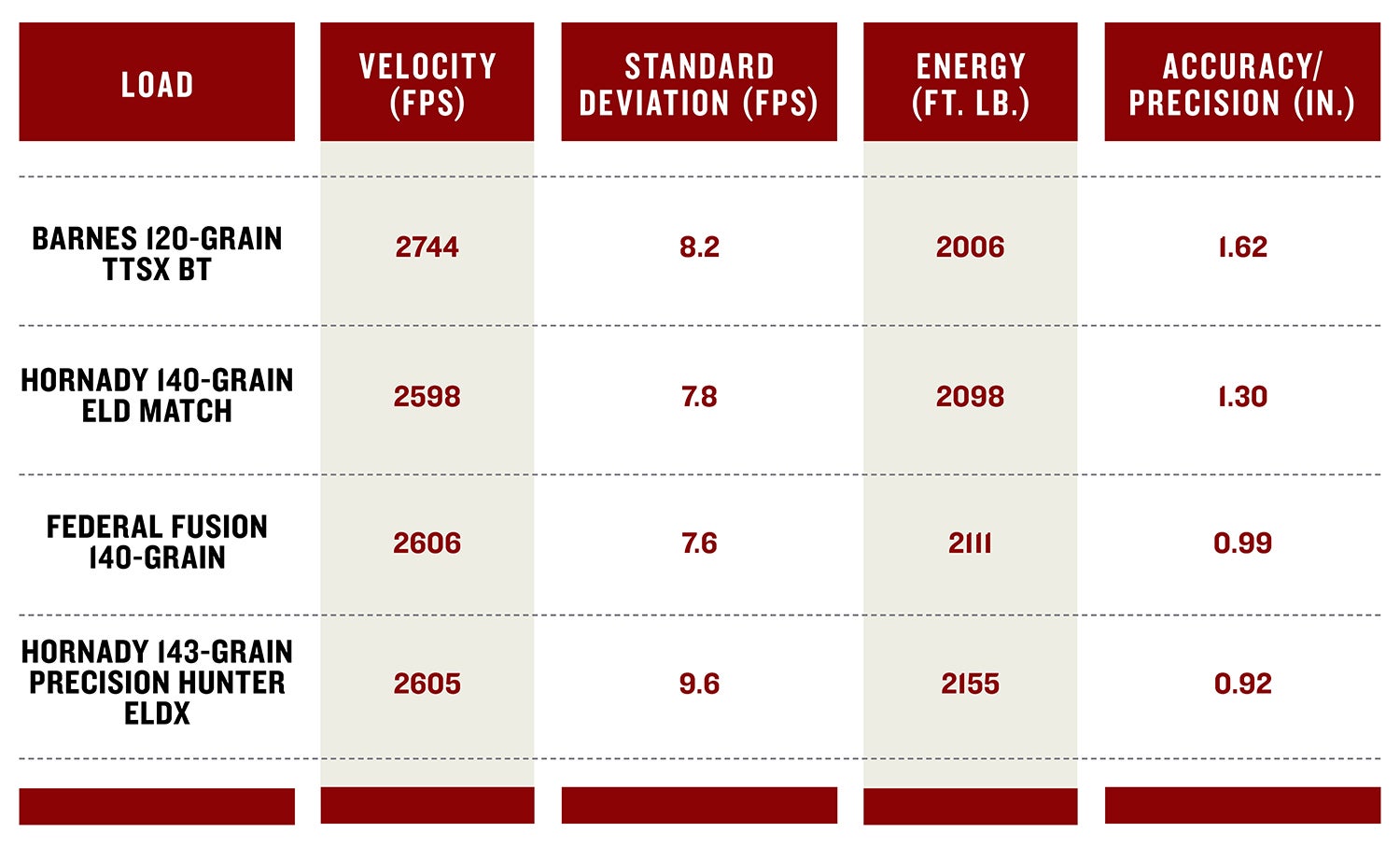 Graphic of shooting ballistics for various different bullets