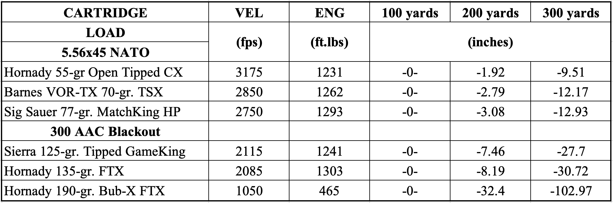 Chart comparing the ballistics of the 300 blackout vs 556 NATO