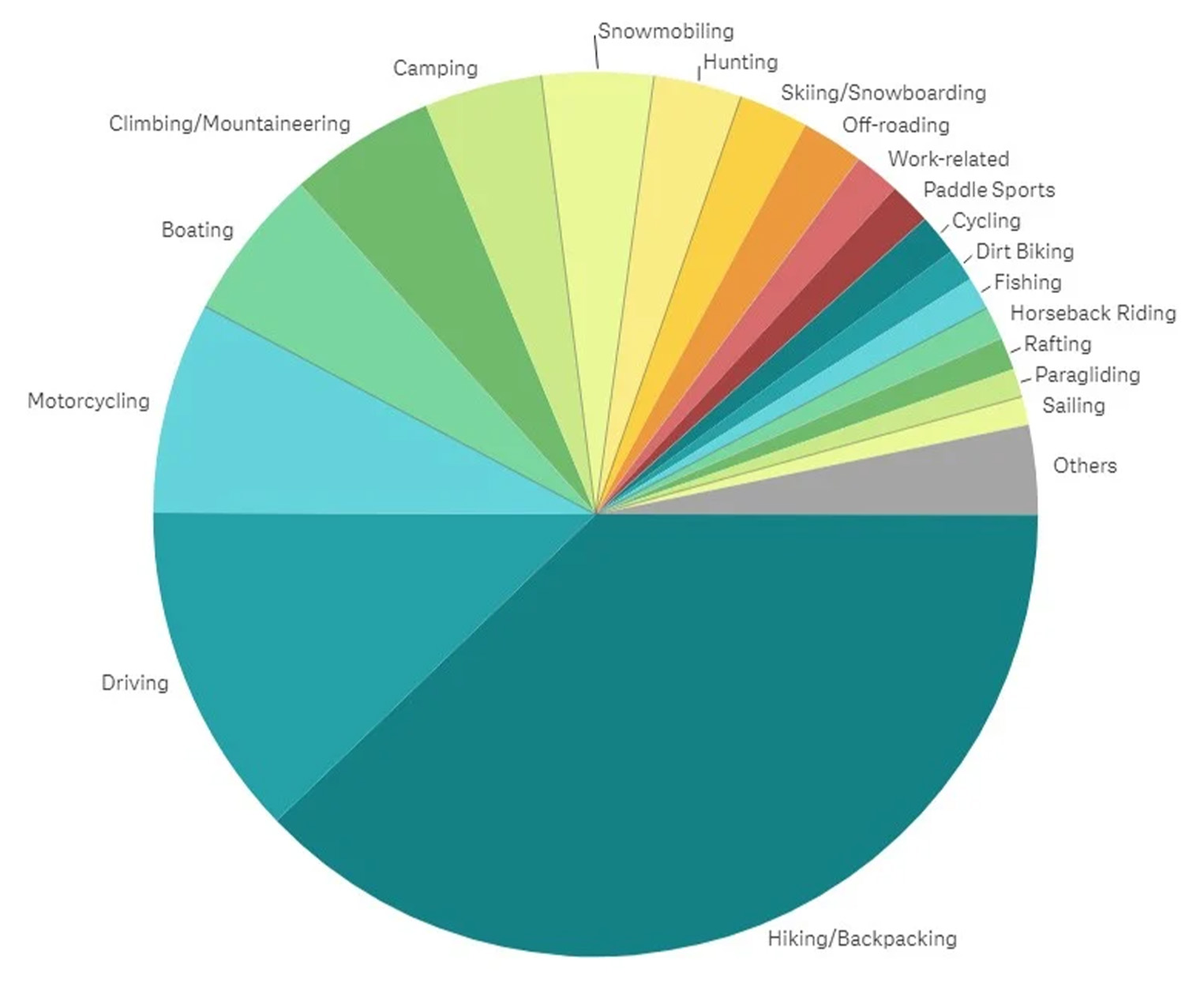 A breakdown of SOS calls in 2023 by user group.